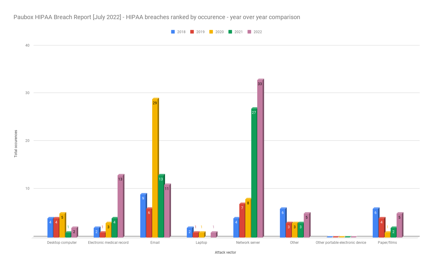 HIPAA Breach Report For July 2022