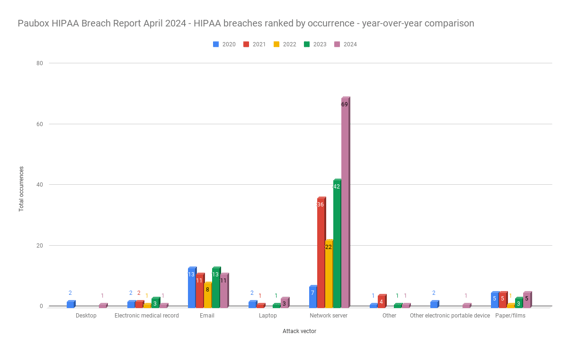 Paubox HIPAA Breach Report April 2024 - HIPAA breaches ranked by occurrence - year-over-year comparison