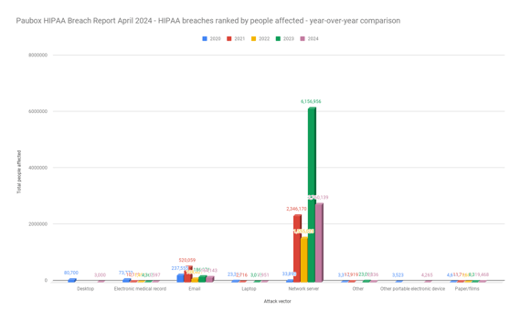 Paubox HIPAA Breach Report April 2024 - HIPAA breaches ranked by people affected - year-over-year comparison