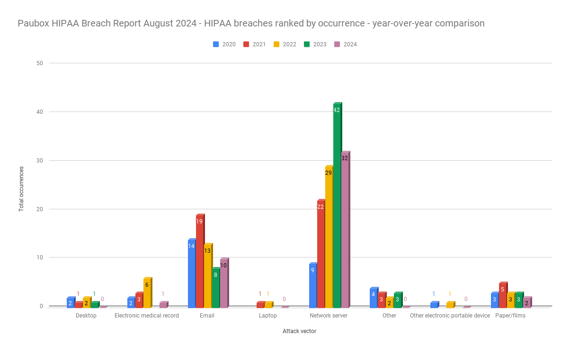 Paubox HIPAA Breach Report August 2024 - HIPAA breaches ranked by occurrence - year-over-year comparison