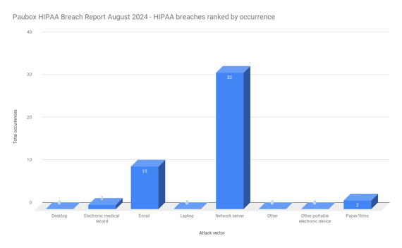 Paubox HIPAA Breach Report August 2024 - HIPAA breaches ranked by occurrence