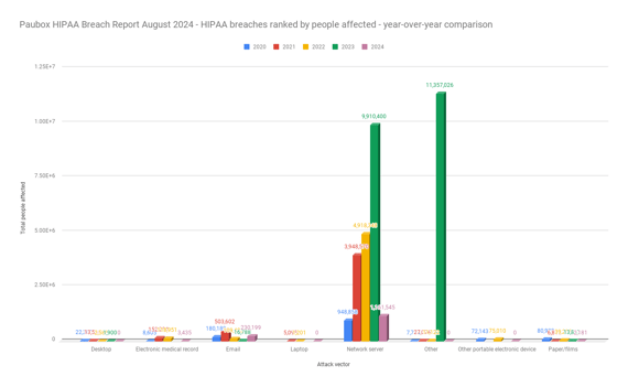 Paubox HIPAA Breach Report August 2024 - HIPAA breaches ranked by people affected - year-over-year comparison