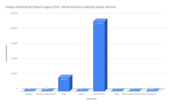 Paubox HIPAA Breach Report August 2024 - HIPAA breaches ranked by people affected