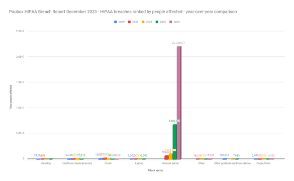 Paubox HIPAA Breach Report December 2023 - HIPAA breaches ranked by people affected - year-over-year comparison