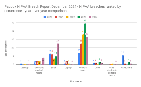 Paubox HIPAA Breach Report December 2024 - HIPAA breaches ranked by occurrence - year-over-year comparison