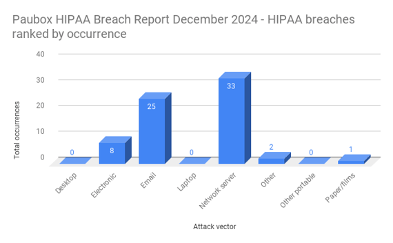 Paubox HIPAA Breach Report December 2024 - HIPAA breaches ranked by occurrence