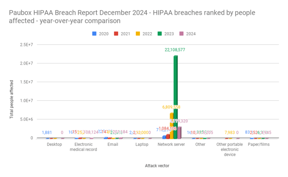 Paubox HIPAA Breach Report December 2024 - HIPAA breaches ranked by people affected - year-over-year comparison