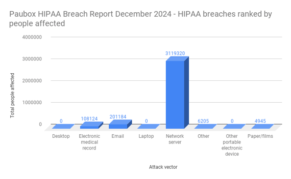 Paubox HIPAA Breach Report December 2024 - HIPAA breaches ranked by people affected