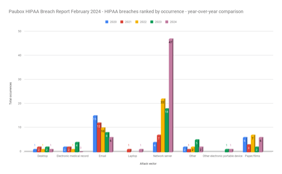 Paubox HIPAA Breach Report February 2024 - HIPAA breaches ranked by occurrence - year-over-year comparison