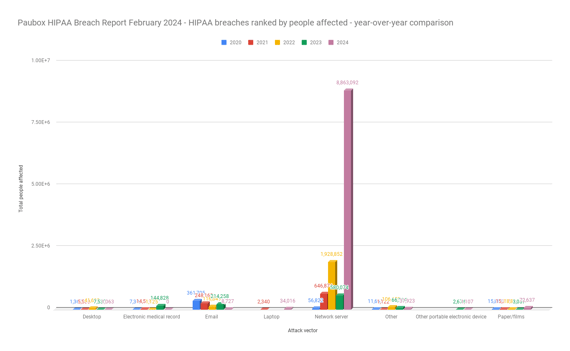 Paubox HIPAA Breach Report February 2024 - HIPAA breaches ranked by people affected - year-over-year comparison