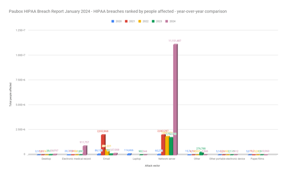 Paubox HIPAA Breach Report January 2024 - HIPAA breaches ranked by people affected - year-over-year comparison