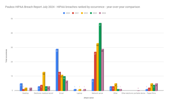 Paubox HIPAA Breach Report July 2024 - HIPAA breaches ranked by occurrence - year-over-year comparison