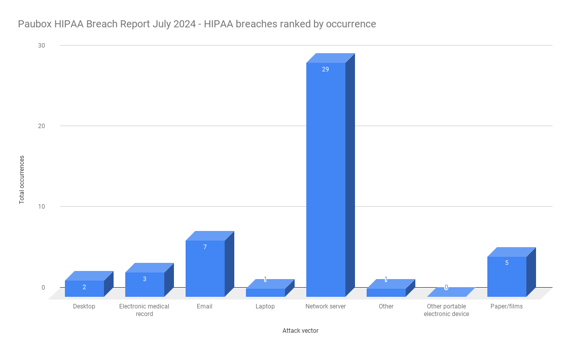 Paubox HIPAA Breach Report July 2024 - HIPAA breaches ranked by occurrence