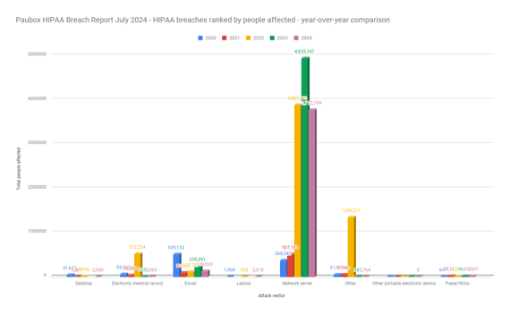 Paubox HIPAA Breach Report July 2024 - HIPAA breaches ranked by people affected - year-over-year comparison