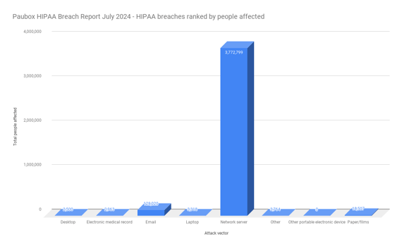 Paubox HIPAA Breach Report July 2024 - HIPAA breaches ranked by people affected