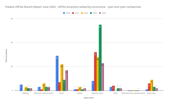 Paubox HIPAA Breach Report June 2024 - HIPAA breaches ranked by occurrence - year-over-year comparison