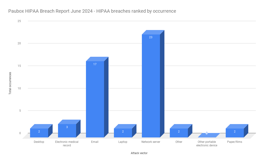 Hipaa Breach Report For June 2024