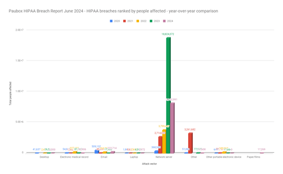 Paubox HIPAA Breach Report June 2024 - HIPAA breaches ranked by people affected - year-over-year comparison