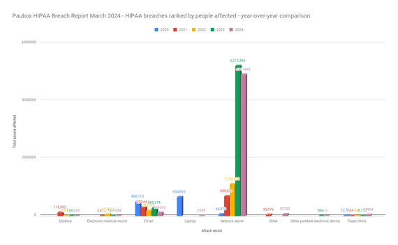 Paubox HIPAA Breach Report March 2024 - HIPAA breaches ranked by people affected - year-over-year comparison