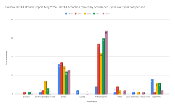 Paubox HIPAA Breach Report May 2024 - HIPAA breaches ranked by occurrence - year-over-year comparison