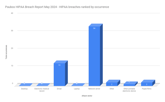 Paubox HIPAA Breach Report May 2024 - HIPAA breaches ranked by occurrence