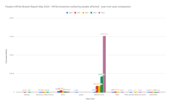 Paubox HIPAA Breach Report May 2024 - HIPAA breaches ranked by people affected - year-over-year comparison