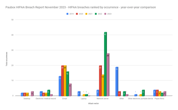 Paubox HIPAA Breach Report November 2023 - HIPAA breaches ranked by occurrence - year-over-year comparison