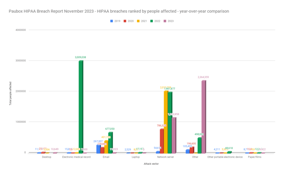 Paubox HIPAA Breach Report November 2023 - HIPAA breaches ranked by people affected - year-over-year comparison