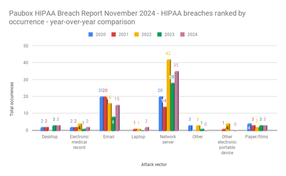 Paubox HIPAA Breach Report November 2024 - HIPAA breaches ranked by occurrence - year-over-year comparison