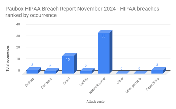 Paubox HIPAA Breach Report November 2024 - HIPAA breaches ranked by occurrence