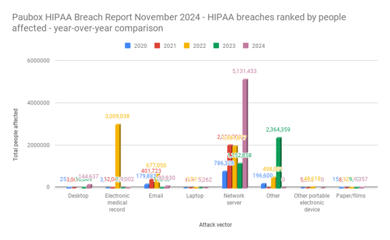 Paubox HIPAA Breach Report November 2024 - HIPAA breaches ranked by people affected - year-over-year comparison