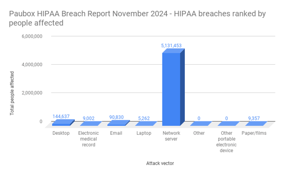 Paubox HIPAA Breach Report November 2024 - HIPAA breaches ranked by people affected