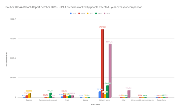 Paubox HIPAA Breach Report October 2023 - HIPAA breaches ranked by people affected - year-over-year comparison-1