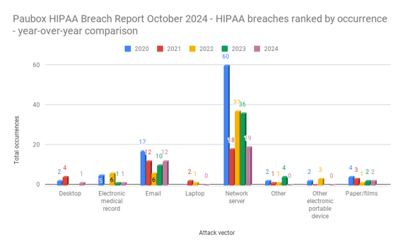 Paubox HIPAA Breach Report October 2024 - HIPAA breaches ranked by occurrence - year-over-year comparison