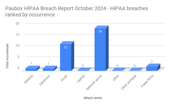 Paubox HIPAA Breach Report October 2024 - HIPAA breaches ranked by occurrence