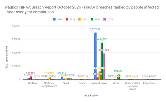 Paubox HIPAA Breach Report October 2024 - HIPAA breaches ranked by people affected - year-over-year comparison