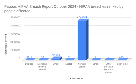 Paubox HIPAA Breach Report October 2024 - HIPAA breaches ranked by people affected