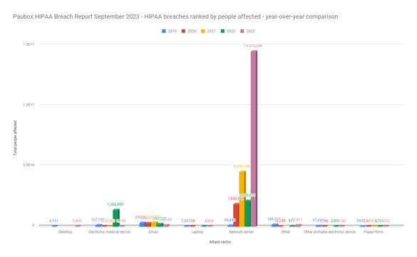 Paubox HIPAA Breach Report September 2023 - HIPAA breaches ranked by people affected - year-over-year comparison