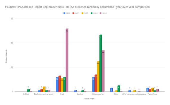 Paubox HIPAA Breach Report September 2024 - HIPAA breaches ranked by occurrence - year-over-year comparison