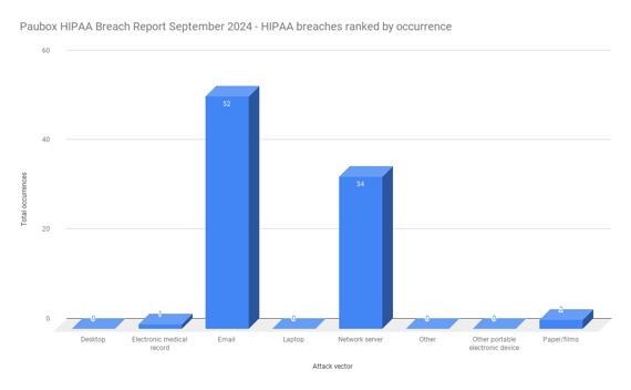 Paubox HIPAA Breach Report September 2024 - HIPAA breaches ranked by occurrence