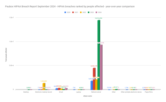 Paubox HIPAA Breach Report September 2024 - HIPAA breaches ranked by people affected - year-over-year comparison