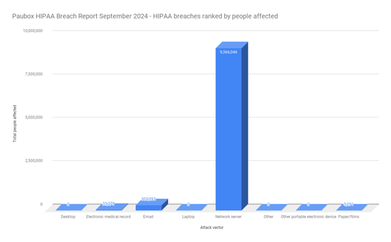 Paubox HIPAA Breach Report September 2024 - HIPAA breaches ranked by people affected