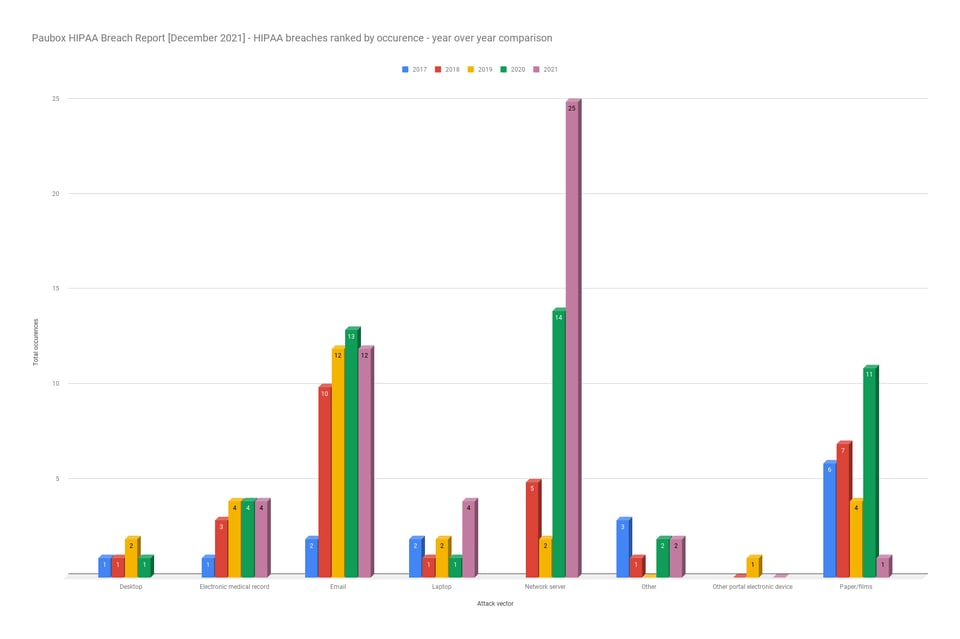 Paubox-HIPAA-Breach-Report-December-2021-HIPAA-breaches-ranked-by-occurence-year-over-year-comparison