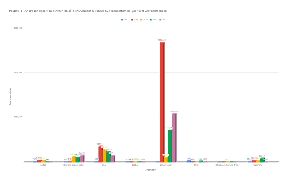 Paubox-HIPAA-Breach-Report-December-2021-HIPAA-breaches-ranked-by-people-affected-year-over-year-comparison