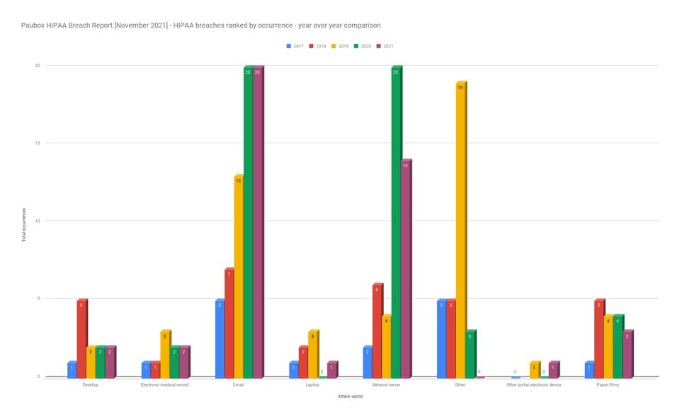 Paubox-HIPAA-Breach-Report-November-2021-HIPAA-breaches-ranked-by-occurrence-year-over-year-comparison