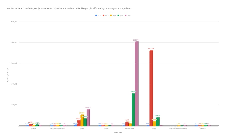 Paubox-HIPAA-Breach-Report-November-2021-HIPAA-breaches-ranked-by-people-affected-year-over-year-comparison